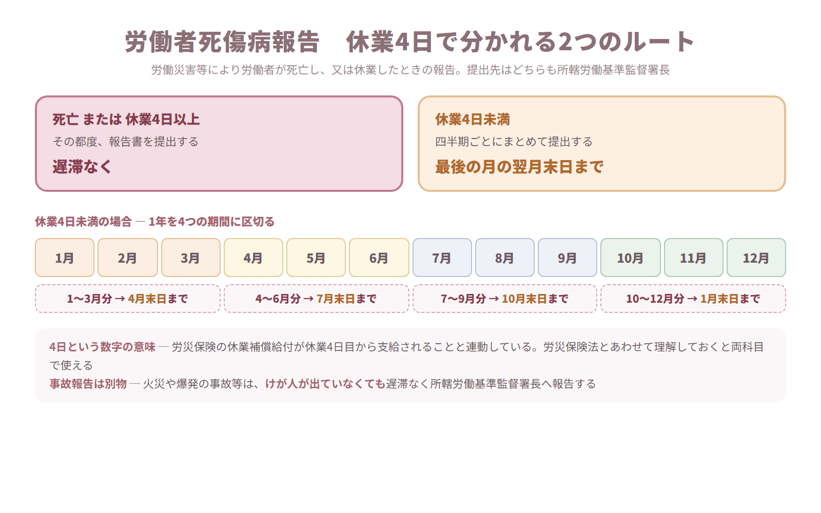 労働者死傷病報告の提出期限を示した図。死亡または休業4日以上は遅滞なく、休業4日未満は四半期ごとに最後の月の翌月末日までと示し、1年を4つの期間に区切ったカレンダーを添えた図