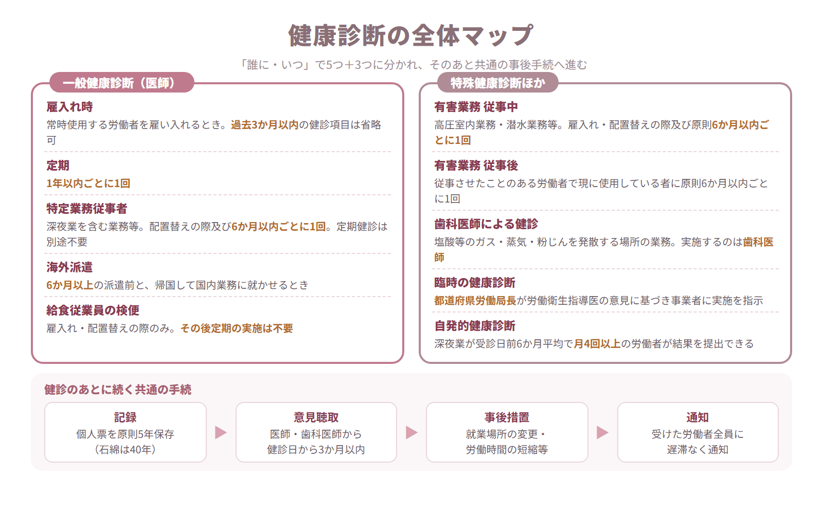 健康診断の全体マップ。一般健康診断5種類と特殊健康診断ほか5項目を並べ、下段に記録・意見聴取・事後措置・通知という共通の事後手続の流れを示した図