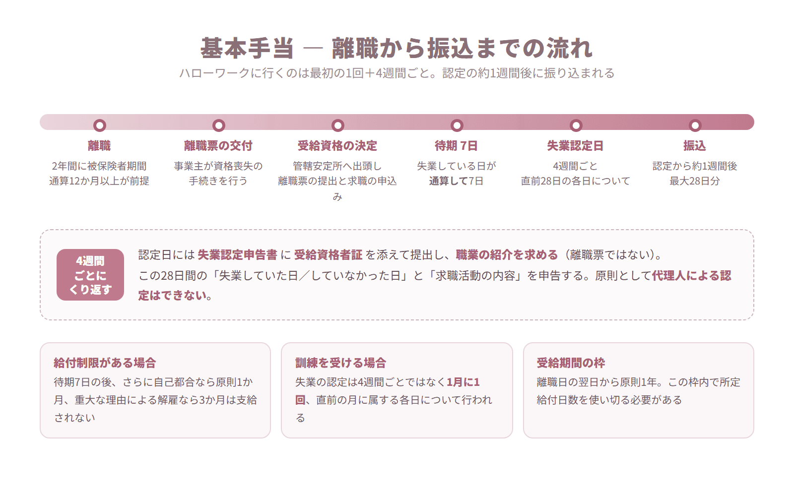 離職から離職票の交付、受給資格の決定、待期7日、失業認定日、振込までを1本のタイムラインで示した図解