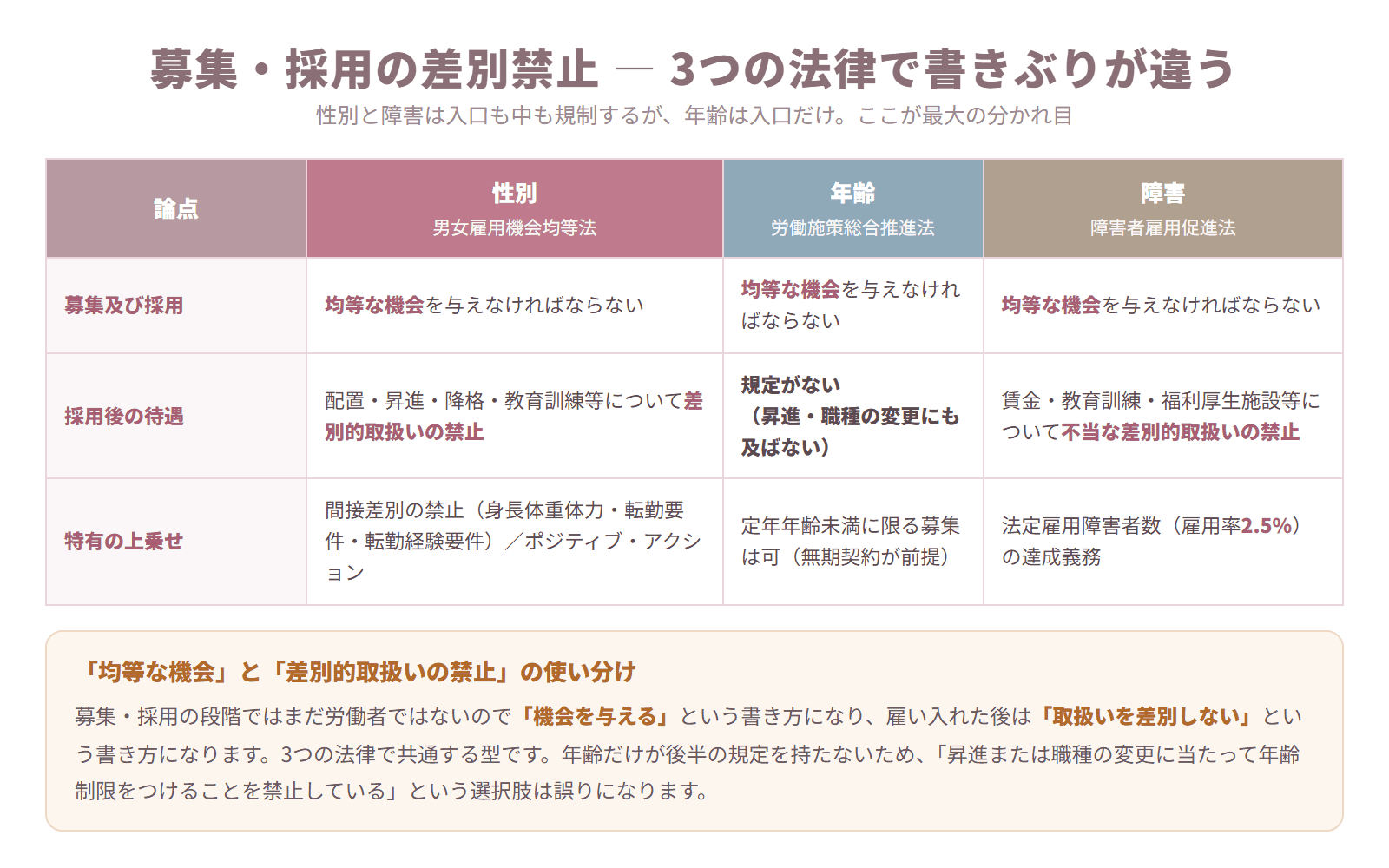 男女雇用機会均等法・労働施策総合推進法・障害者雇用促進法について募集及び採用と採用後の待遇の規定の書きぶりを比較した表