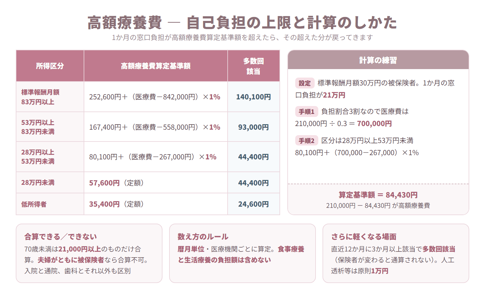 高額療養費の所得区分ごとの算定基準額と多数回該当の額を並べた表と、計算例を示した図