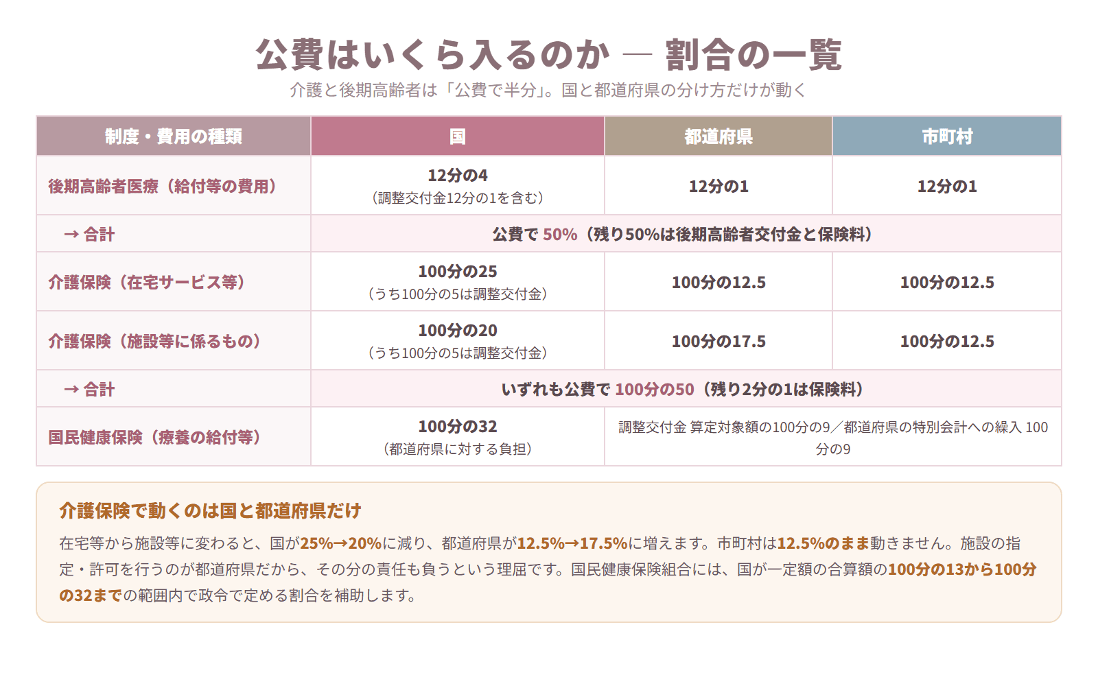 後期高齢者医療・介護保険・国民健康保険について国・都道府県・市町村の公費負担割合を整理した一覧表