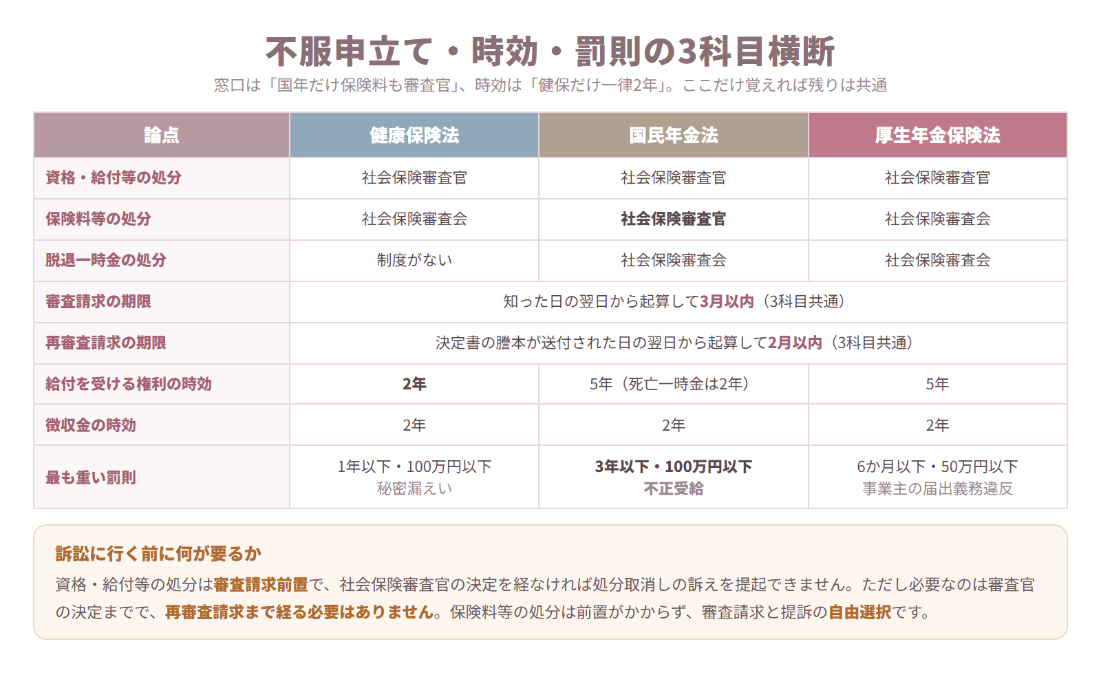 健康保険法・国民年金法・厚生年金保険法について審査請求の窓口・期限・時効・罰則を比較した表