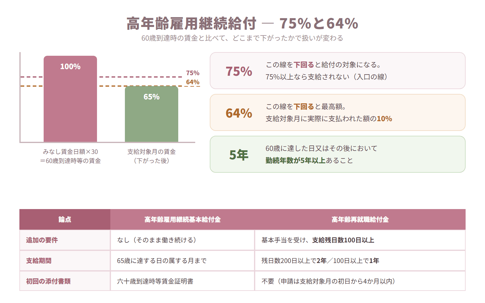 60歳到達時の賃金と支給対象月の賃金を棒グラフで比べ、75%と64%の意味を示した図解