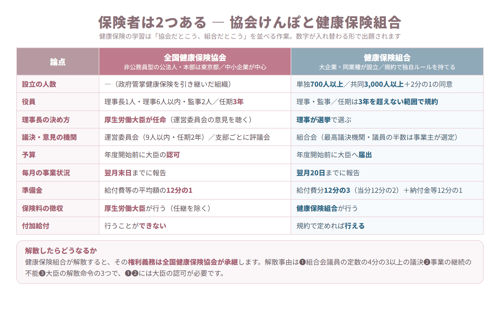 全国健康保険協会と健康保険組合を設立人数・役員・予算・報告期限・準備金・付加給付などの論点で比較した表