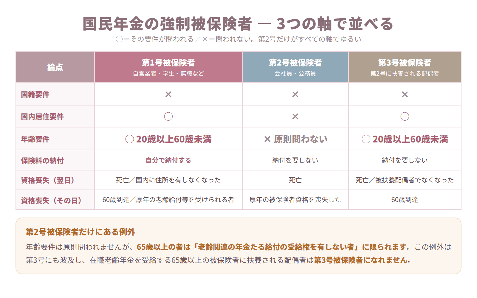 国民年金の第1号・第2号・第3号被保険者を国籍要件・国内居住要件・年齢要件・保険料の納付・資格喪失日で比較した表