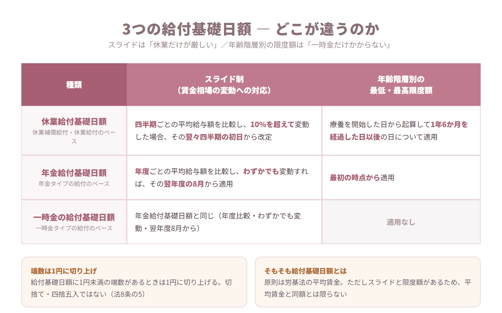休業給付基礎日額・年金給付基礎日額・一時金の給付基礎日額について、スライド制と年齢階層別の最低最高限度額を比較した表