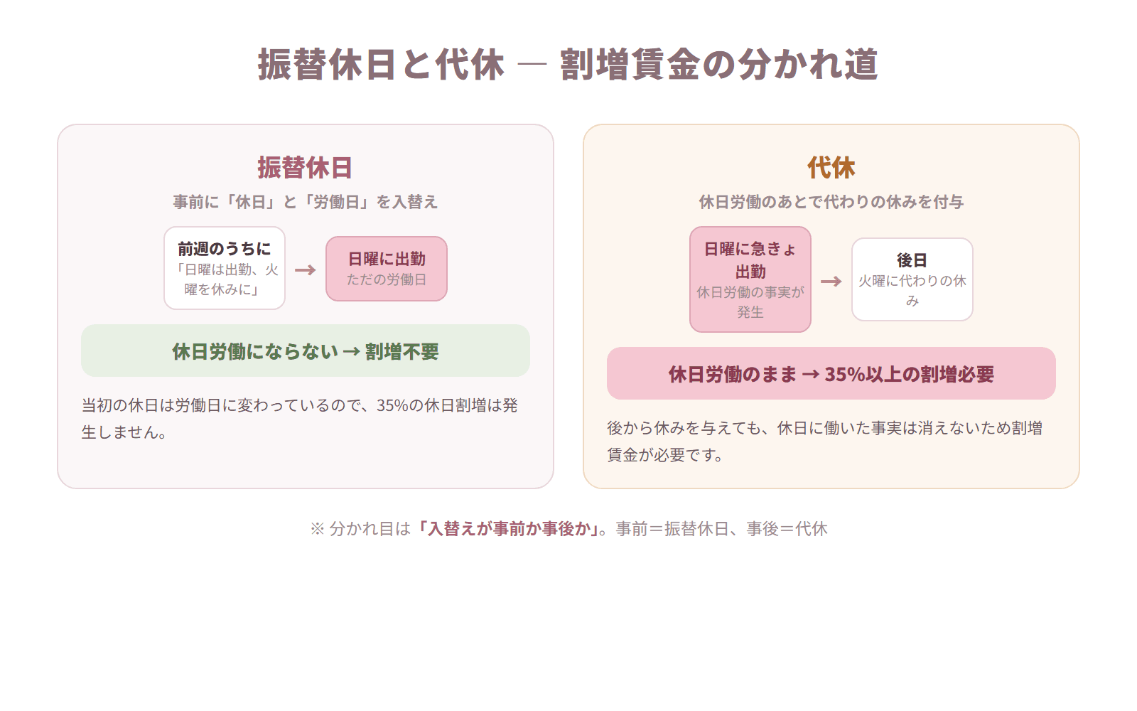 事前に入れ替える振替休日は割増不要、事後に付与する代休は35%以上の割増が必要となることの対比図