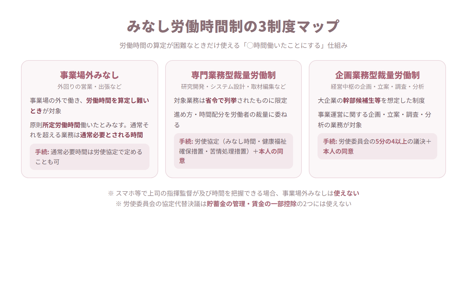 事業場外みなし・専門業務型裁量労働制・企画業務型裁量労働制の対象と手続を比較したカード図