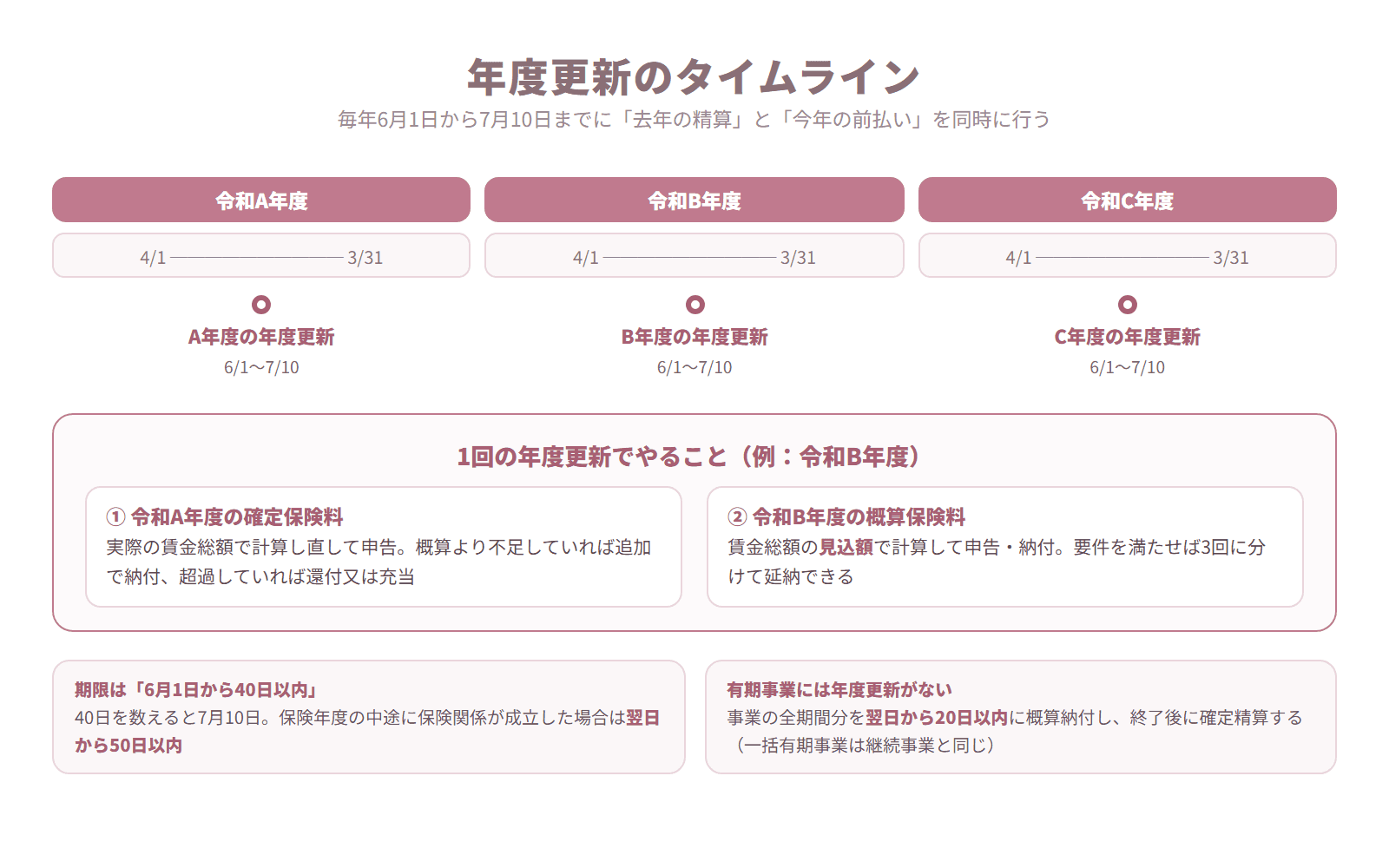 保険年度ごとに6月1日から7月10日までの間に確定保険料と概算保険料を同時に処理する流れを示した図解