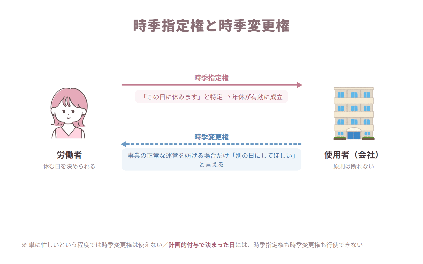 労働者が時季指定権で休む日を特定し、使用者は事業の正常な運営を妨げる場合のみ時季変更権を行使できることを示した図
