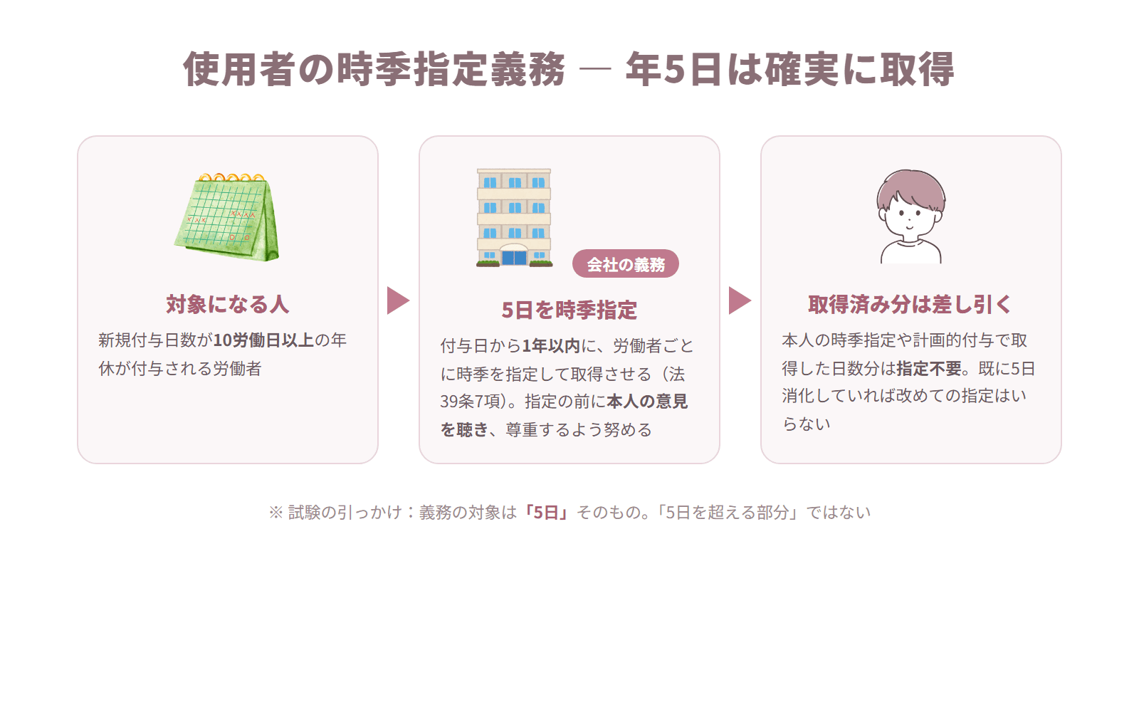 新規付与10日以上の労働者に対し、会社が5日を時季指定して取得させる義務の流れを示した図