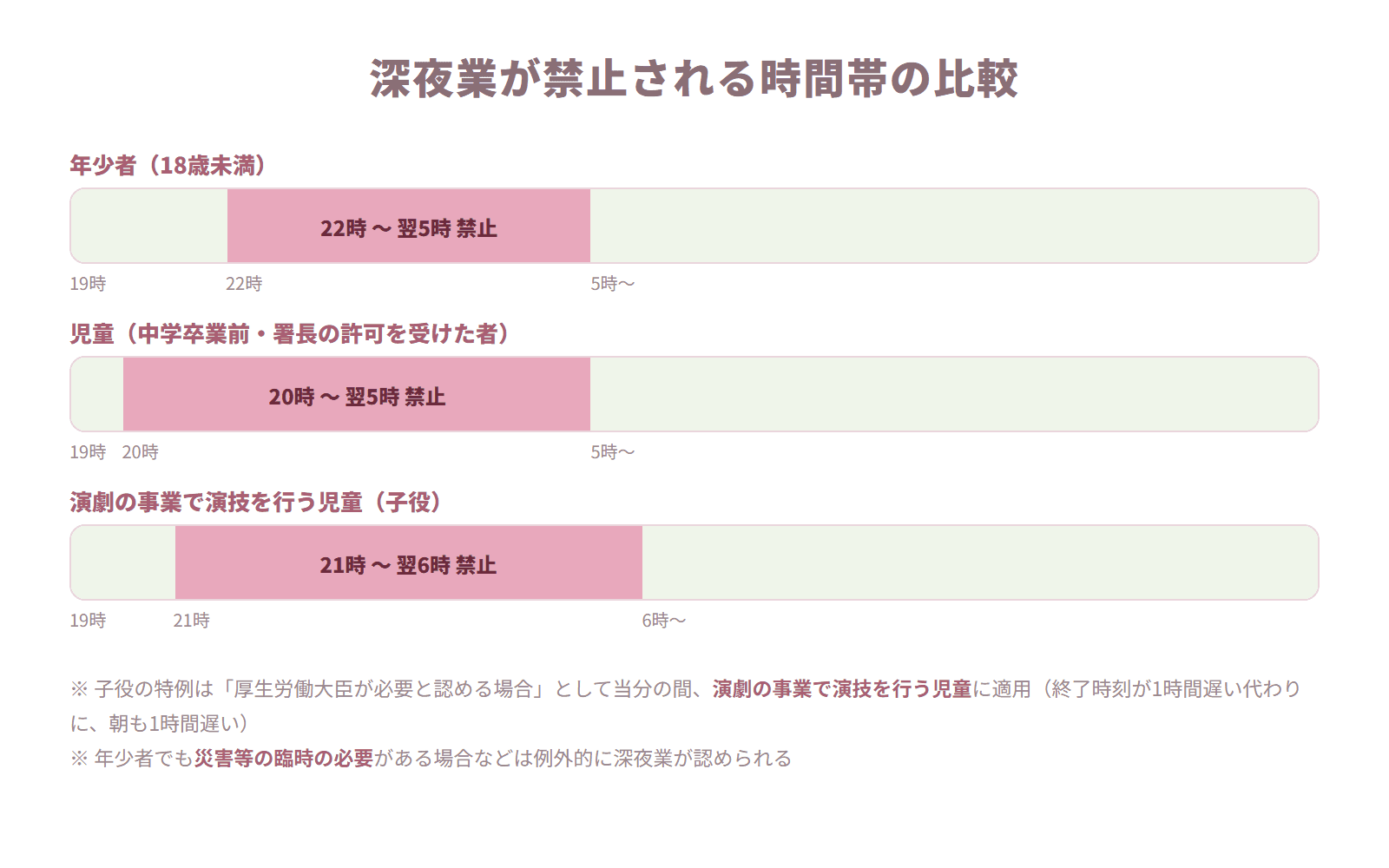 年少者は22時から5時、児童は20時から5時、演劇の子役は21時から6時が深夜業禁止であることを比較したタイムバー図
