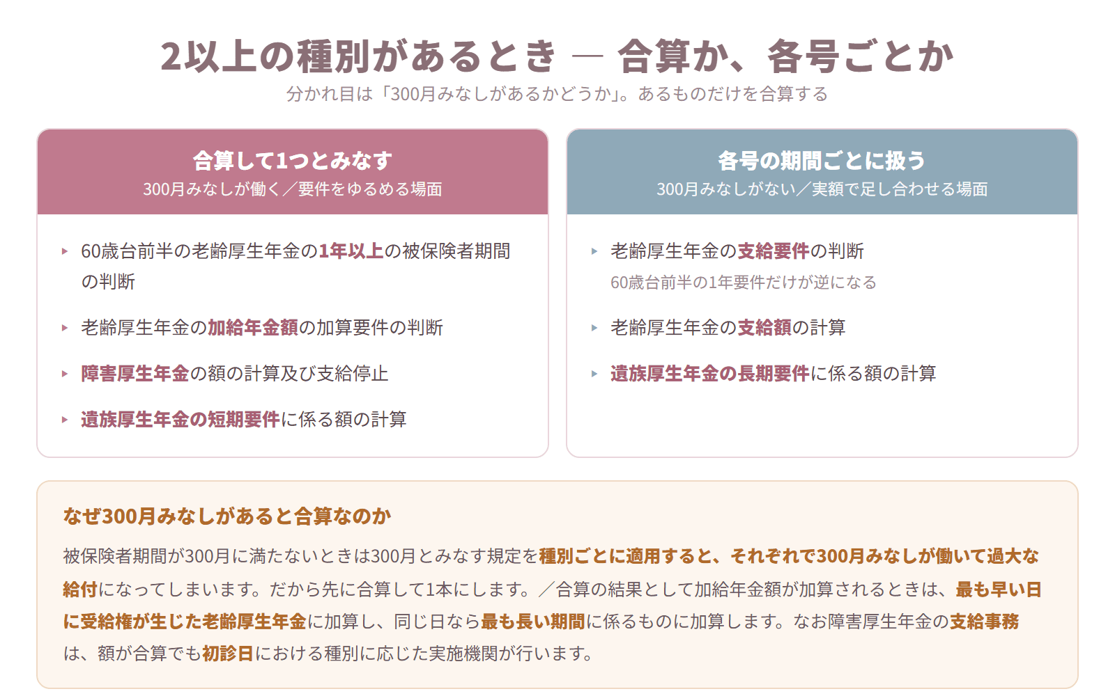 2以上の種別の被保険者期間を有する者について合算して1つとみなす場面と各号の期間ごとに扱う場面を分類した図