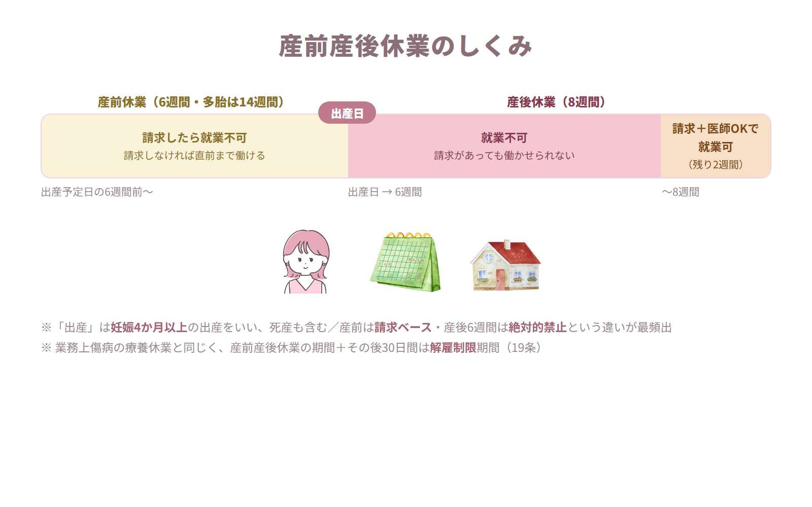 産前6週間は請求ベース、産後6週間は絶対的禁止、その後2週間は請求と医師の許可で就業可能となる産前産後休業の時系列図