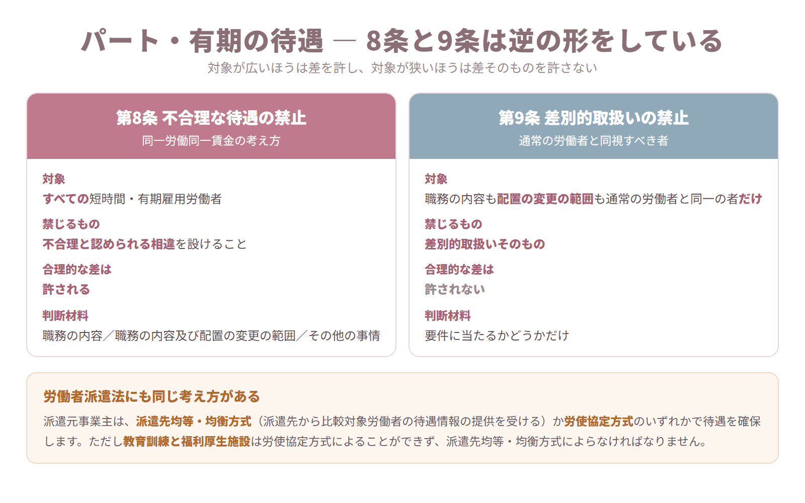 パートタイム有期雇用労働法8条の不合理な待遇の禁止と9条の差別的取扱いの禁止を対象・禁じるもの・合理的な差の可否・判断材料で比較した図