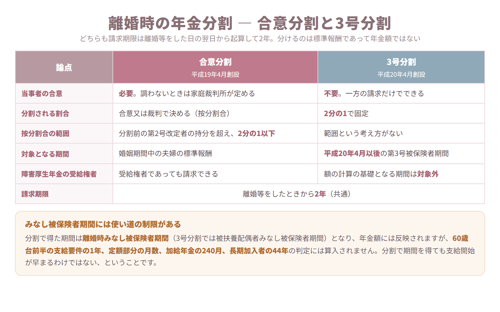 離婚時の年金分割について合意分割と3号分割を当事者の合意・分割割合・按分割合の範囲・対象期間・障害厚生年金・請求期限で比較した表