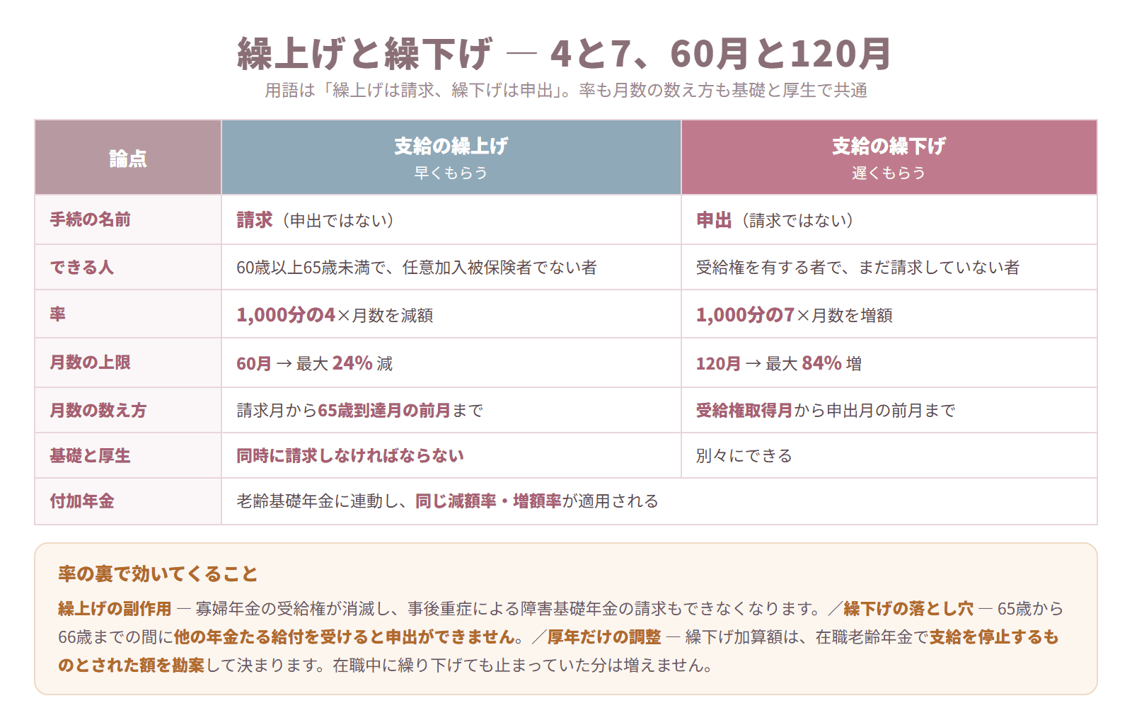 老齢年金の支給繰上げと繰下げについて手続の名前・要件・減額率と増額率・月数の上限と数え方・付加年金の連動を比較した表