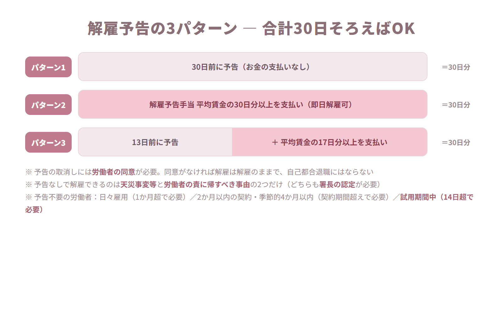 30日前の予告、30日分の解雇予告手当、予告と手当の併用の3パターンで合計30日を満たすことを示した図