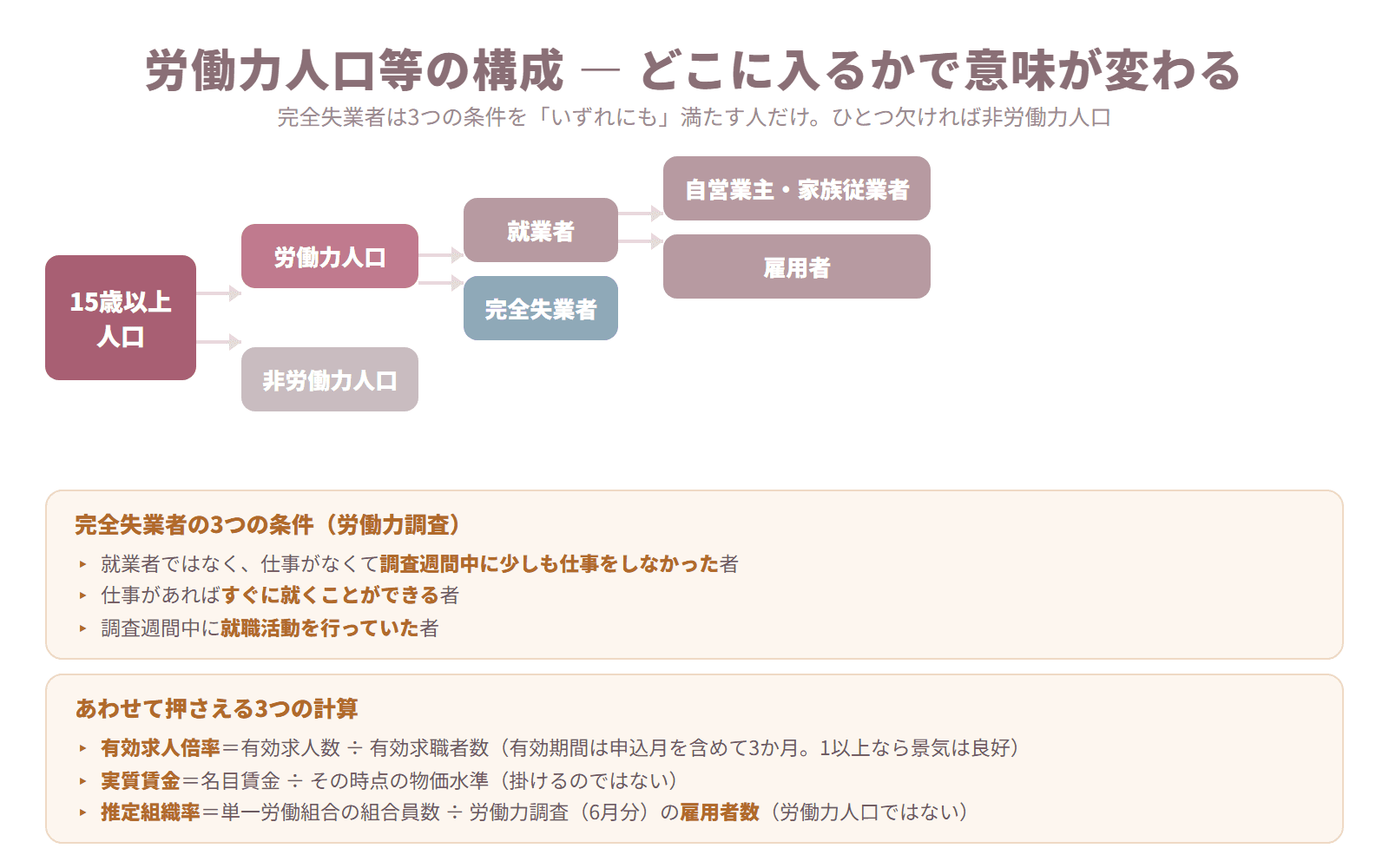 15歳以上人口を労働力人口と非労働力人口に分け、労働力人口を就業者と完全失業者に分けた構成図と、完全失業者の3つの条件