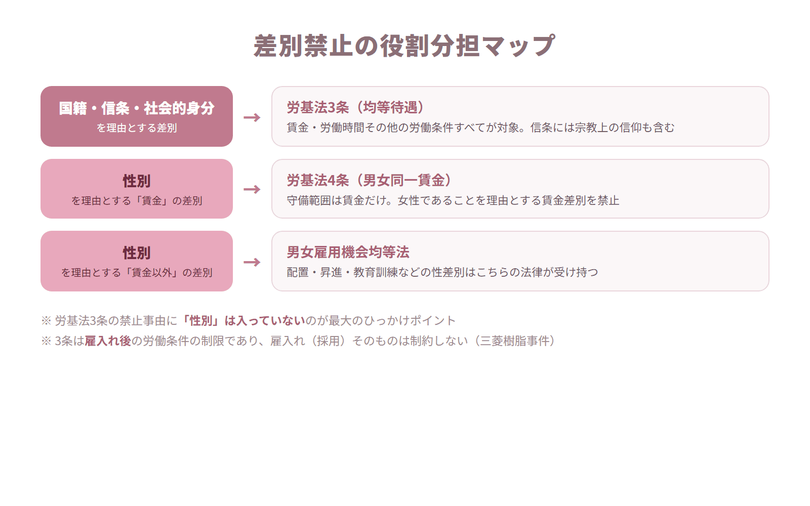 国籍・信条・社会的身分の差別は労基法3条、性別の賃金差別は4条、賃金以外の性差別は男女雇用機会均等法が受け持つことを示した図