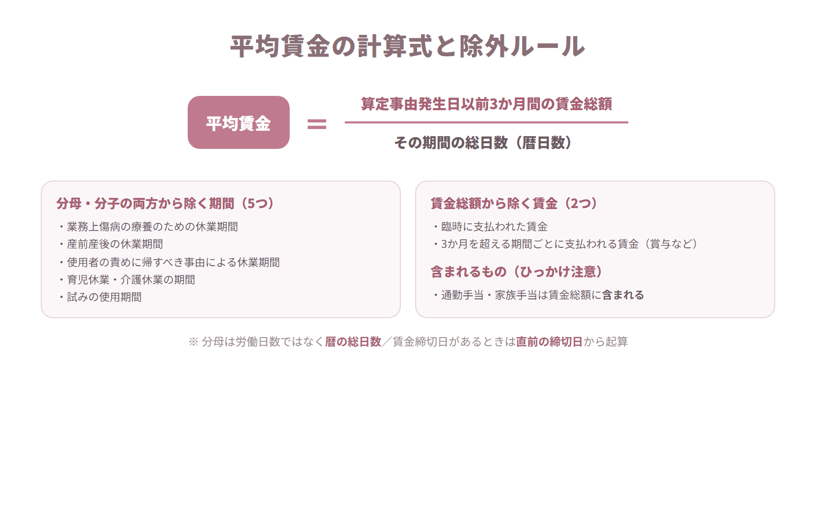 平均賃金は3か月間の賃金総額を総日数で割ること、除外される5つの期間と2つの賃金を示した図