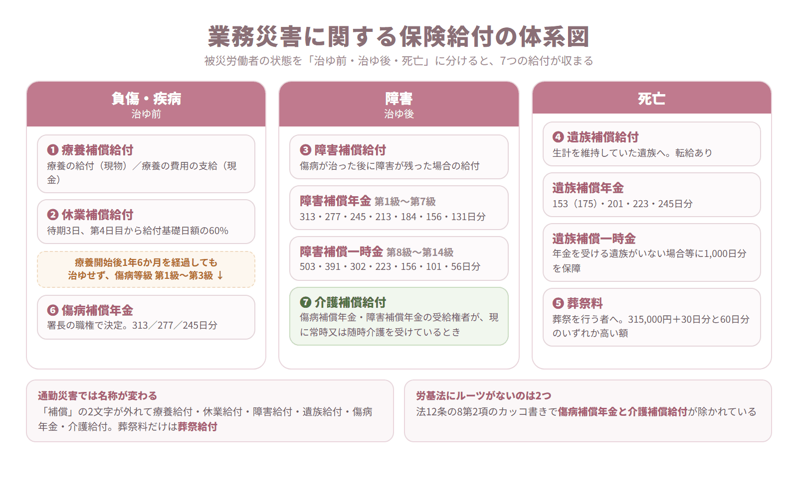負傷・疾病、障害、死亡の3局面に分けて7つの保険給付を配置した体系図