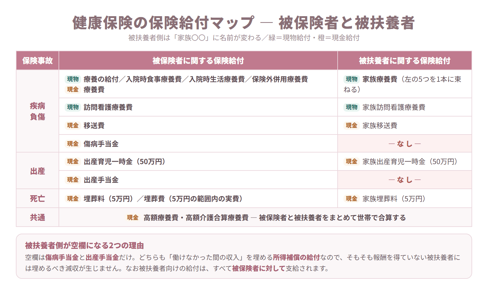 健康保険の保険給付を疾病・負傷/出産/死亡の3つの保険事故ごとに、被保険者と被扶養者に分けて並べた一覧表