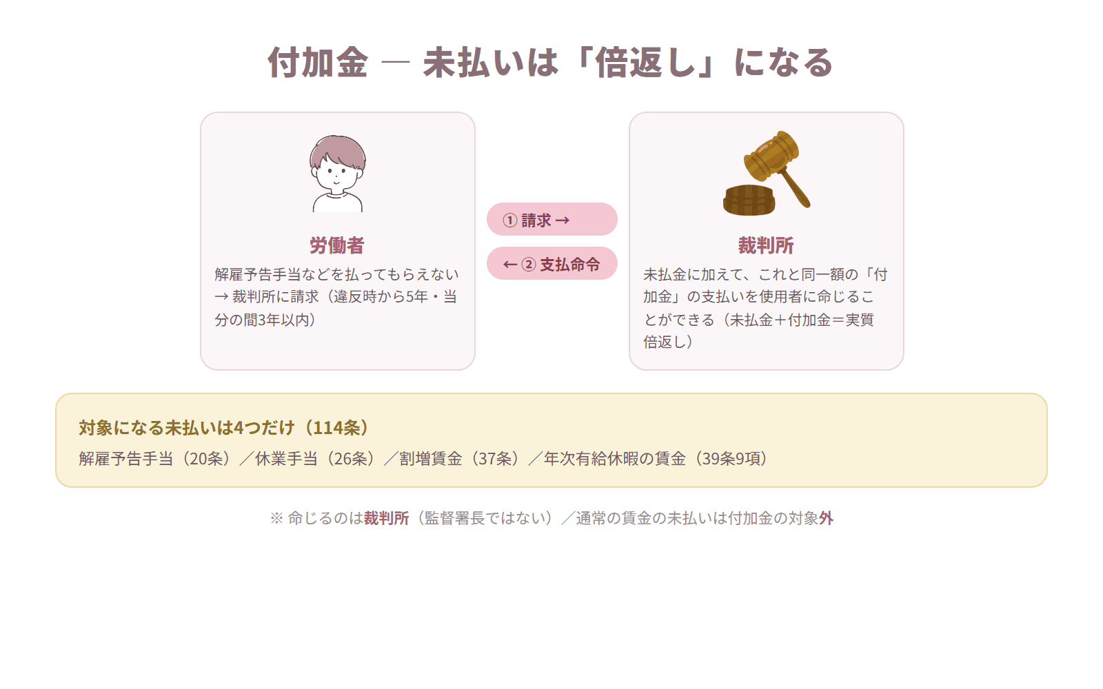 労働者が裁判所に請求すると未払金と同一額の付加金の支払いが命じられる流れと、対象となる4つの手当を示した図