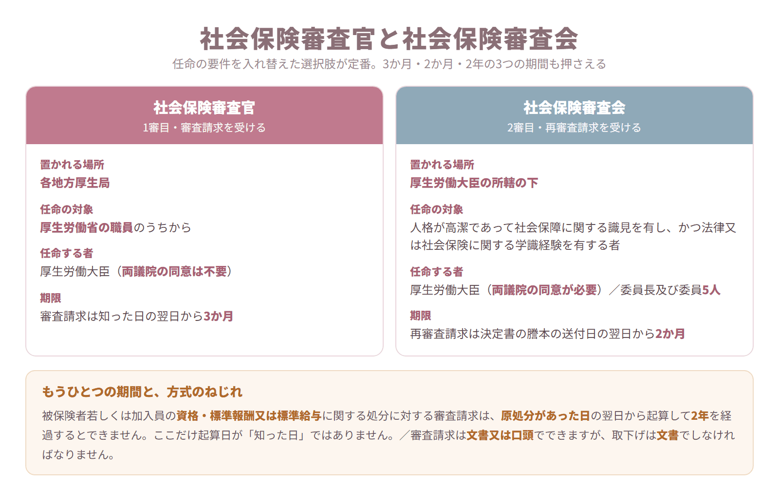 社会保険審査官と社会保険審査会を置かれる場所・任命の対象・任命する者・期限で比較した図