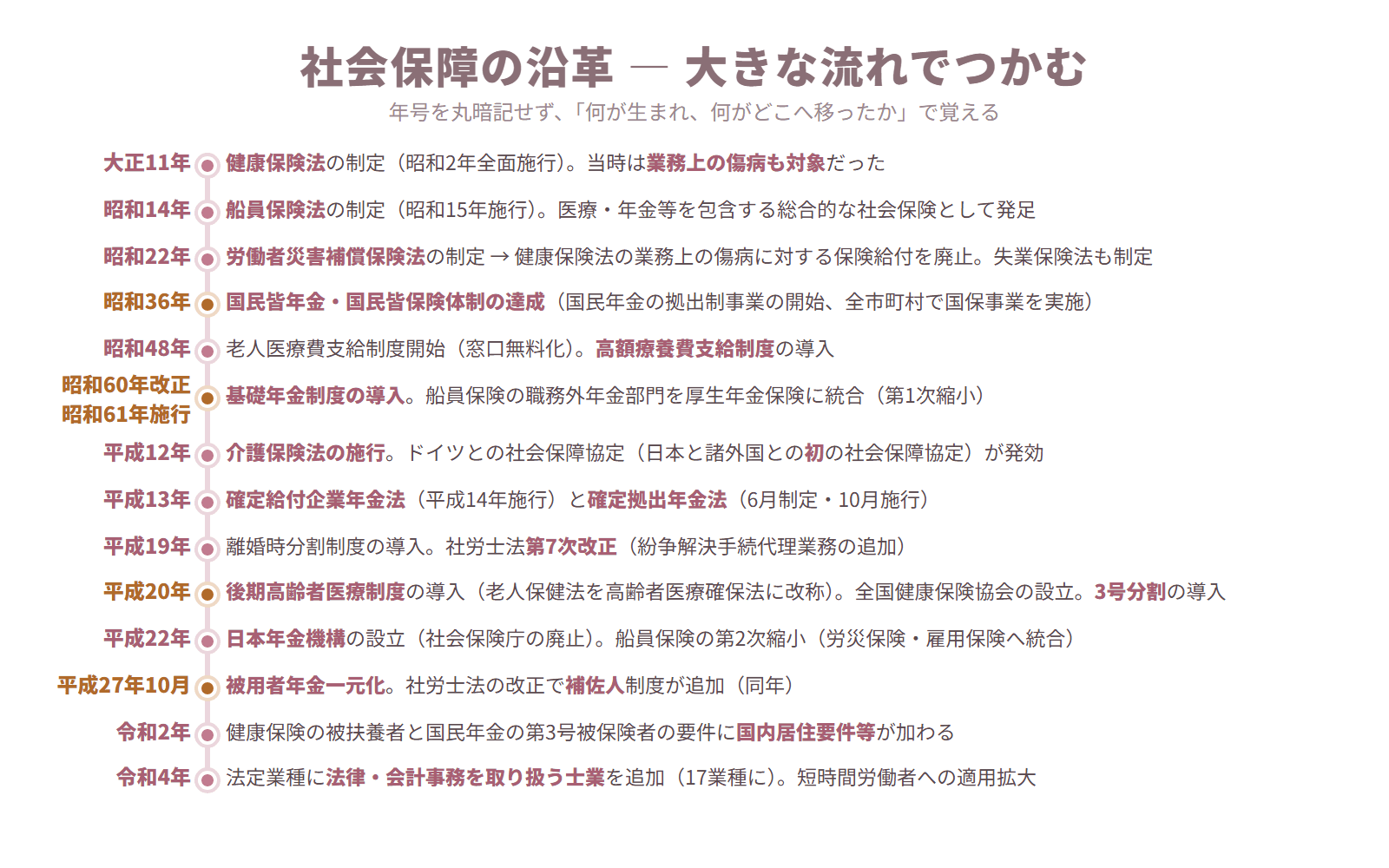 社会保障の沿革を大正11年の健康保険法制定から令和4年の適用拡大まで年表にまとめた図