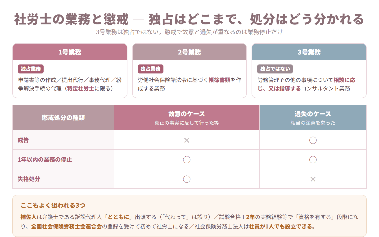 社会保険労務士の1号業務・2号業務・3号業務の独占の範囲と、懲戒処分3種類が故意と過失でどう分かれるかを整理した図