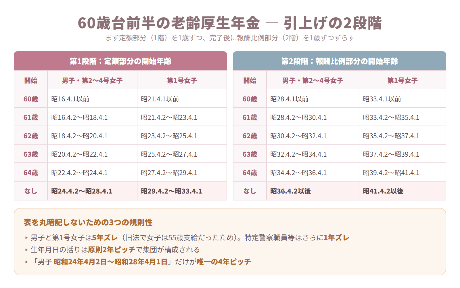 60歳台前半の老齢厚生年金について、定額部分と報酬比例部分の支給開始年齢を生年月日別に並べた2つの表