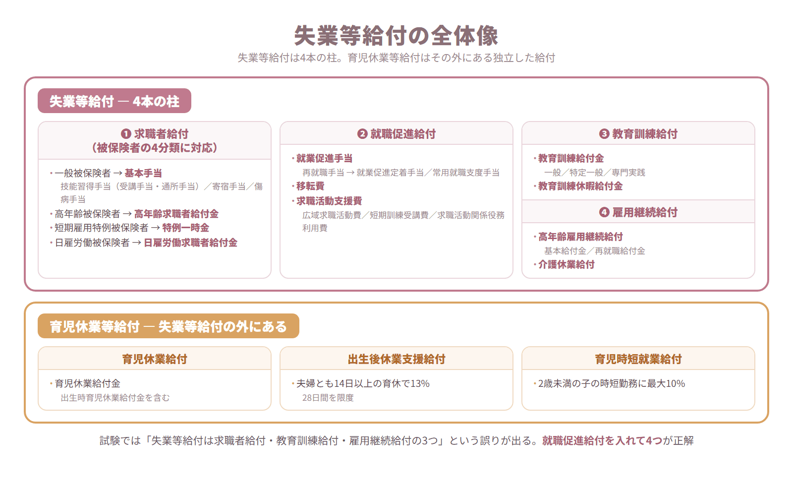 雇用保険の失業等給付4本の柱と育児休業等給付の全体像を示した体系図