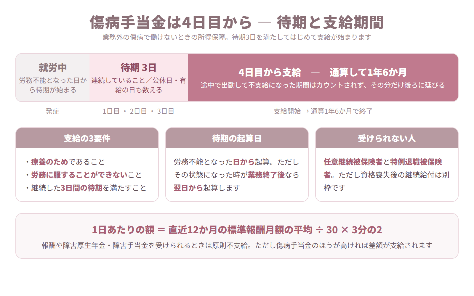 傷病手当金の待期3日と支給開始、通算1年6か月の支給期間を帯で表したタイムライン図