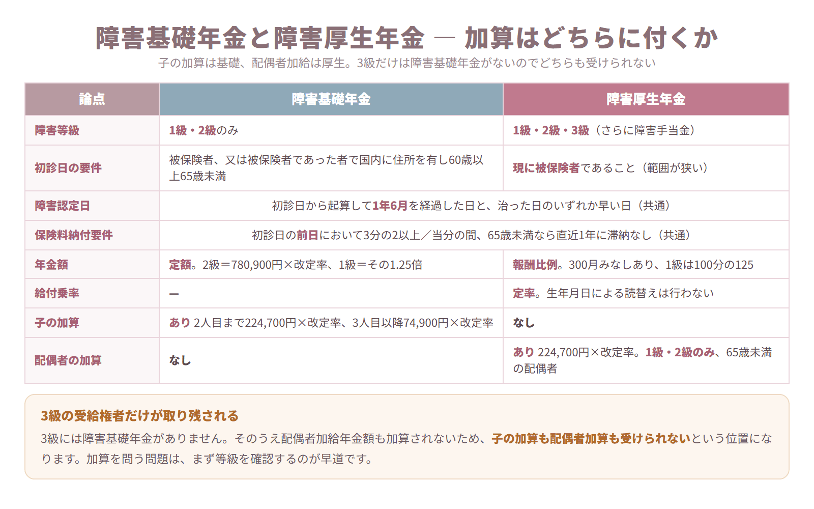 障害基礎年金と障害厚生年金を障害等級・初診日の要件・障害認定日・保険料納付要件・年金額・子の加算・配偶者加算で比較した表