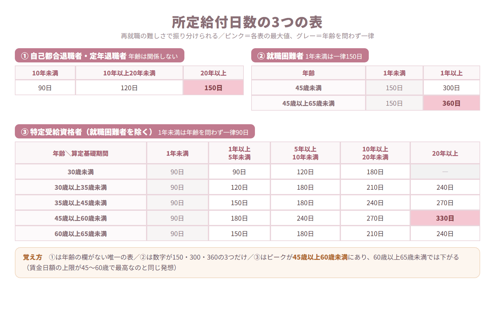 自己都合退職者・就職困難者・特定受給資格者の所定給付日数を3つの表で並べた図解