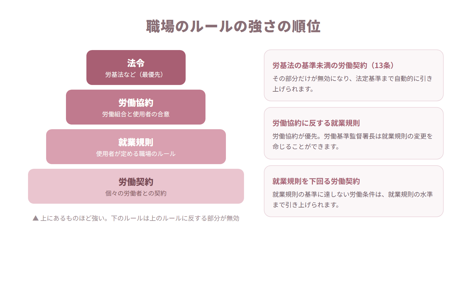 法令・労働協約・就業規則・労働契約の効力の順位を示したピラミッド図