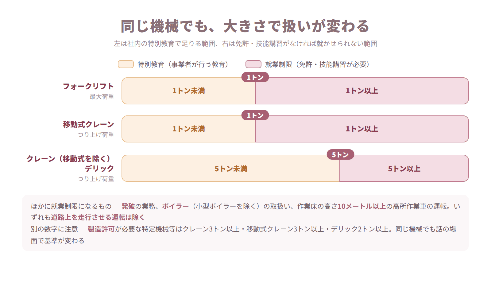 フォークリフト・移動式クレーン・クレーン/デリックについて、特別教育で足りる範囲と就業制限がかかる範囲を数直線状の帯で示した図