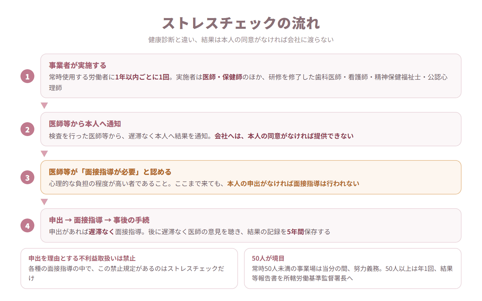 ストレスチェックの流れ図。実施、本人への通知(会社へは同意が必要)、医師等が面接指導の必要を認定、申出による面接指導と事後手続の4段階を示した図