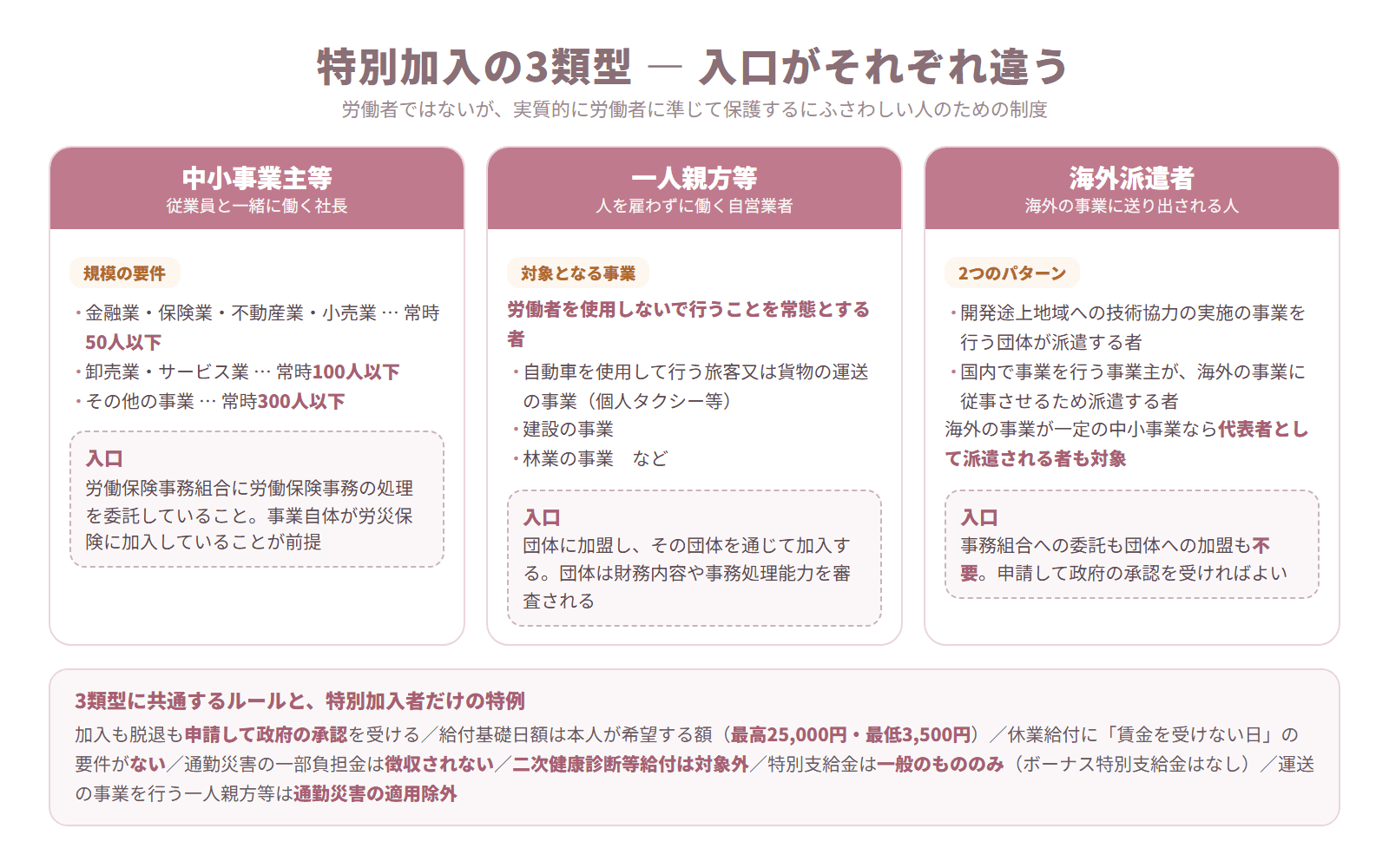 特別加入の3類型について、規模の要件と加入の入口を3列で比較した図解