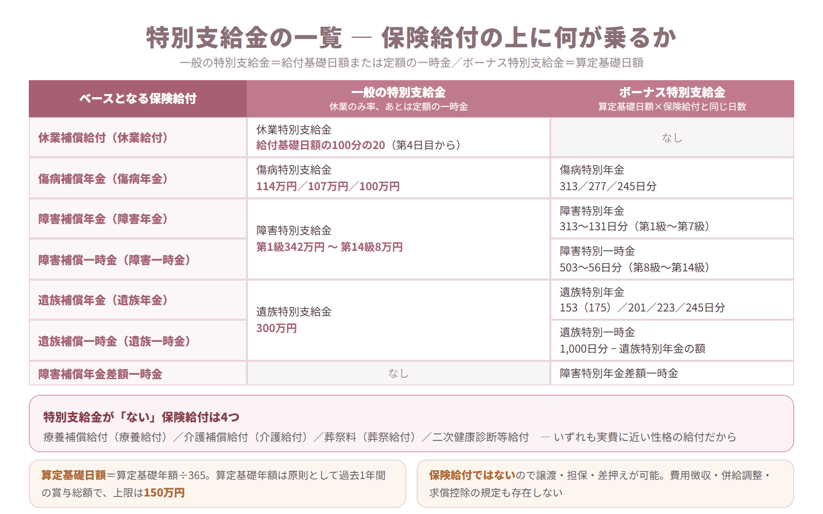 保険給付ごとに一般の特別支給金とボーナス特別支給金を対応させた一覧表