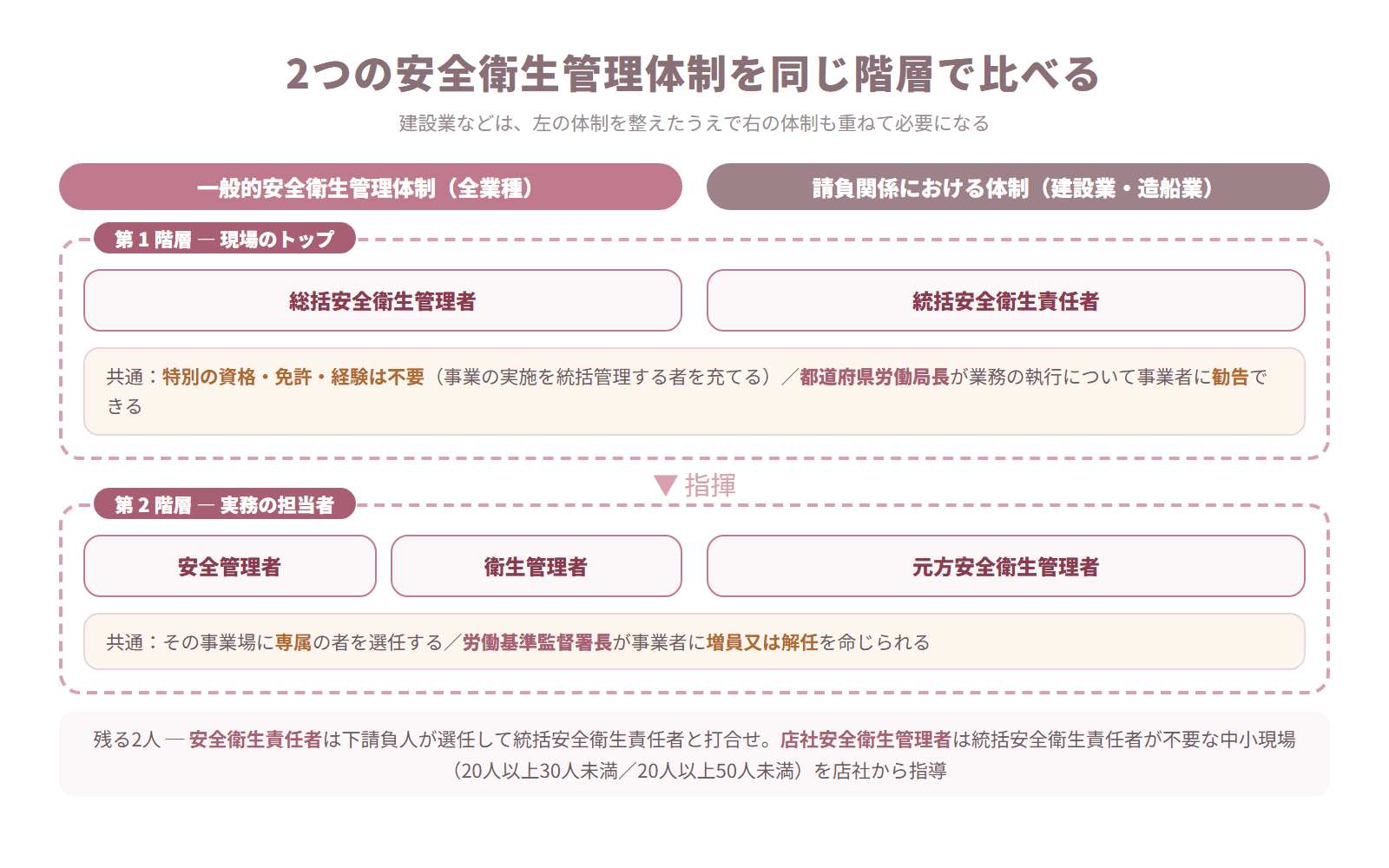 一般的安全衛生管理体制と請負関係における安全衛生管理体制を第1階層・第2階層で並べた対応図。第1階層は資格不要で都道府県労働局長の勧告、第2階層は専属で労働基準監督署長の増員・解任命令
