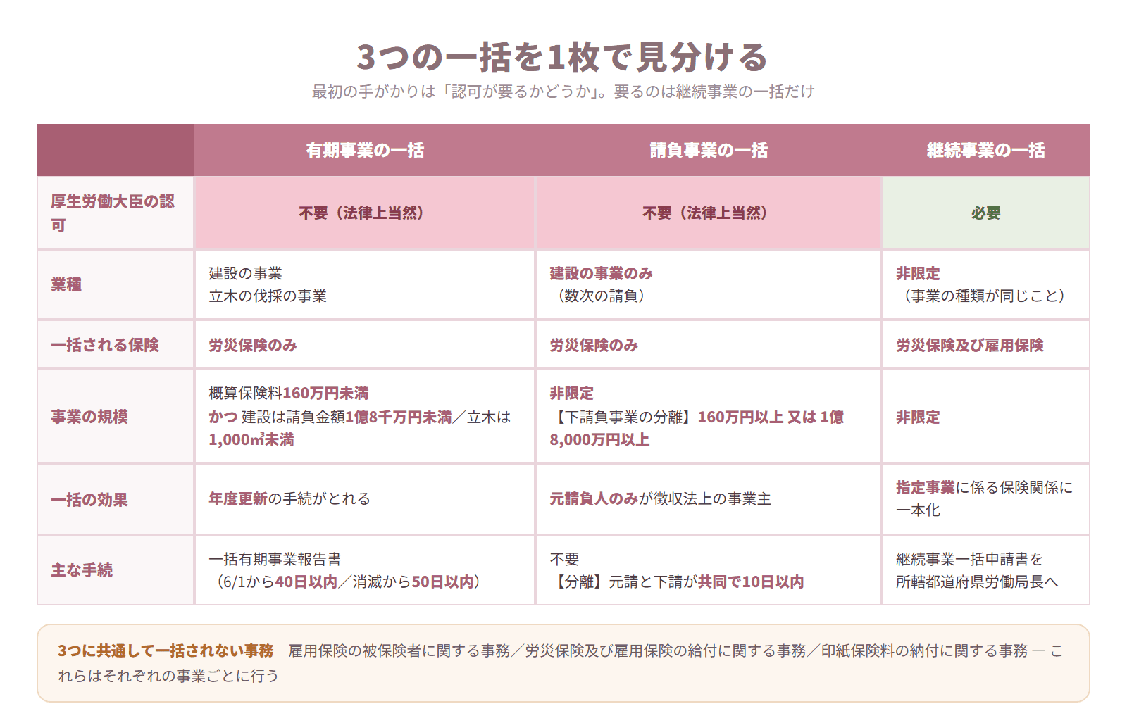 有期事業の一括・請負事業の一括・継続事業の一括を認可の要否や業種、規模で比較した表
