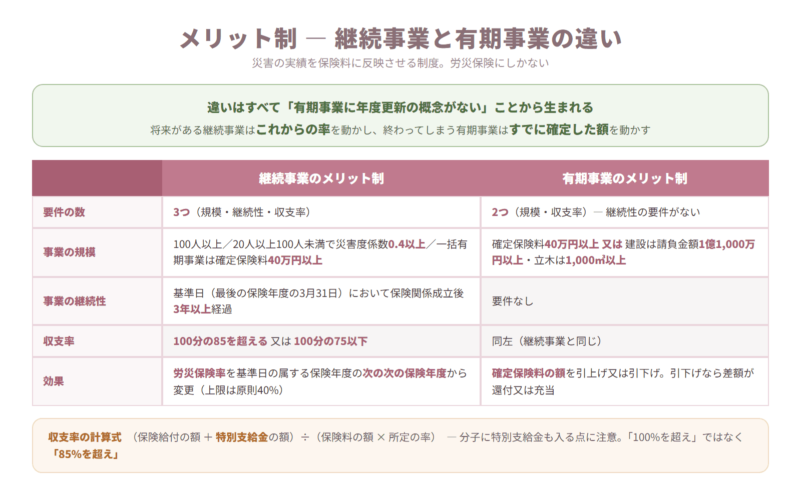 継続事業のメリット制と有期事業のメリット制を要件と効果で比較した表