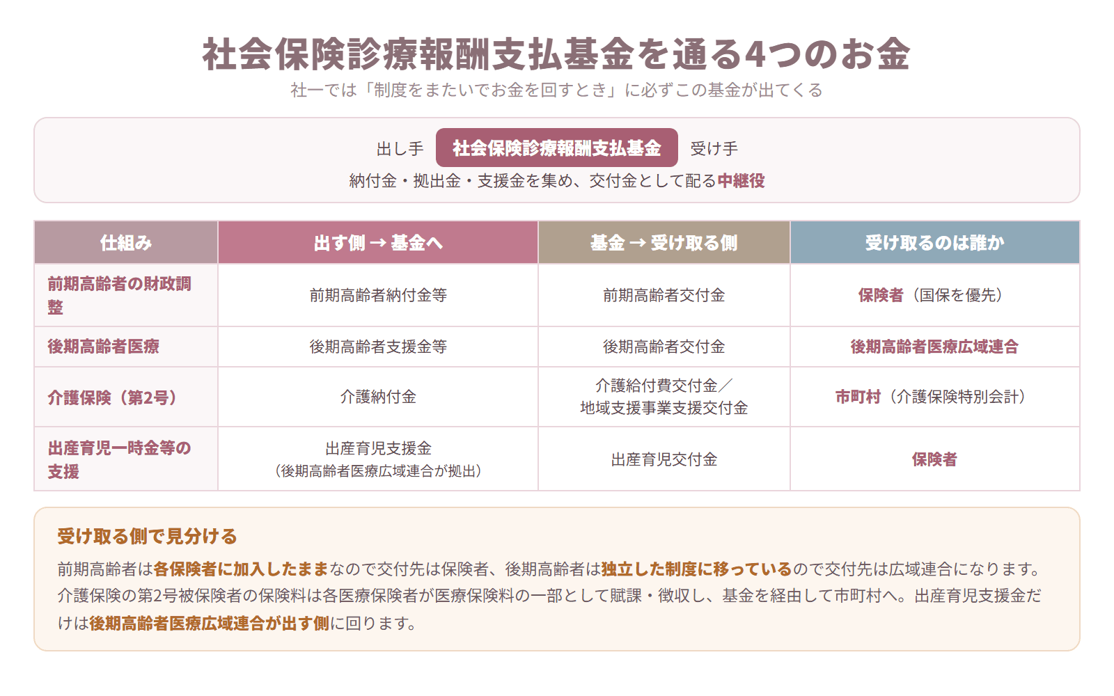 社会保険診療報酬支払基金を経由する前期高齢者交付金・後期高齢者交付金・介護給付費交付金・出産育児交付金の4つの流れを整理した表